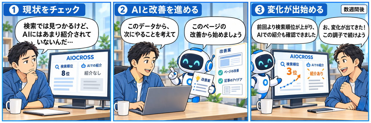 3コマ漫画。①現状をチェック（検索8位・AI紹介なし）、②AIと改善を進める、③数週間後に検索3位・AI紹介ありと変化が出るまでの流れ