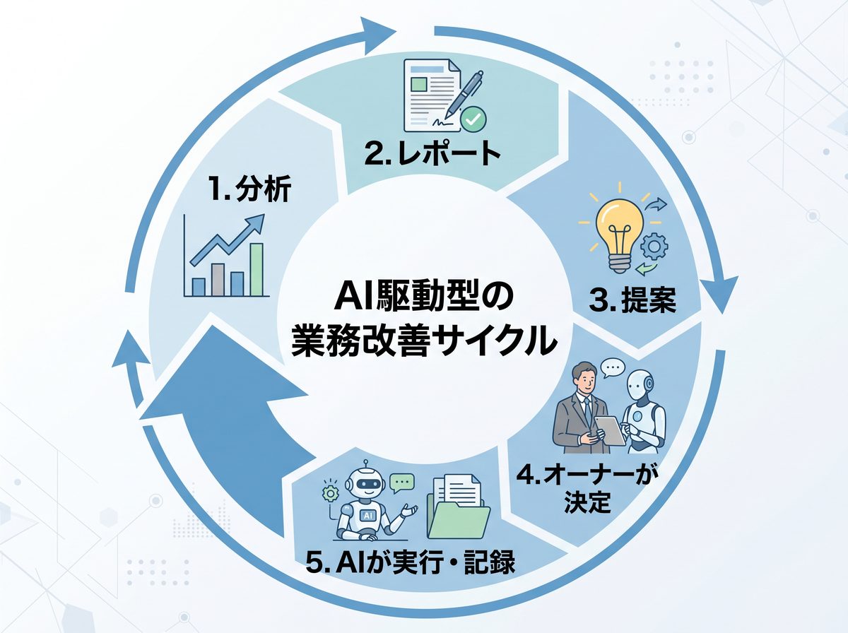 分析、レポート、提案、オーナーの決定、AIによる実行と記録を循環させる業務改善サイクル図