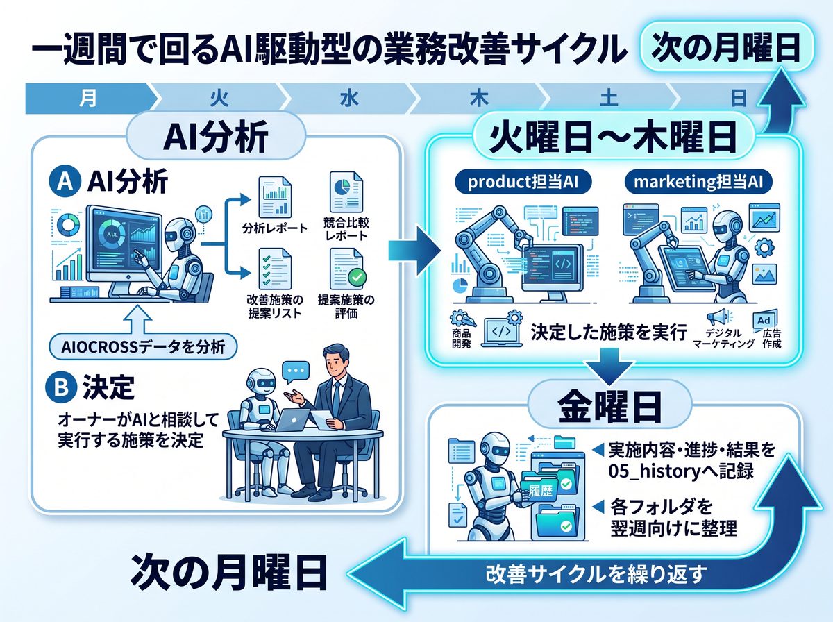 月曜日のAI分析と施策決定、火曜日から木曜日のAI実行、金曜日の履歴整理を示す週次業務改善サイクル図