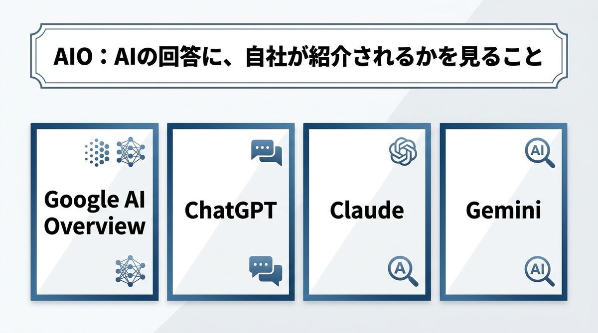 AIOとは、AIの回答に自社が紹介されるかを見ること。対象はGoogle AI Overview、ChatGPT、Claude、Gemini
