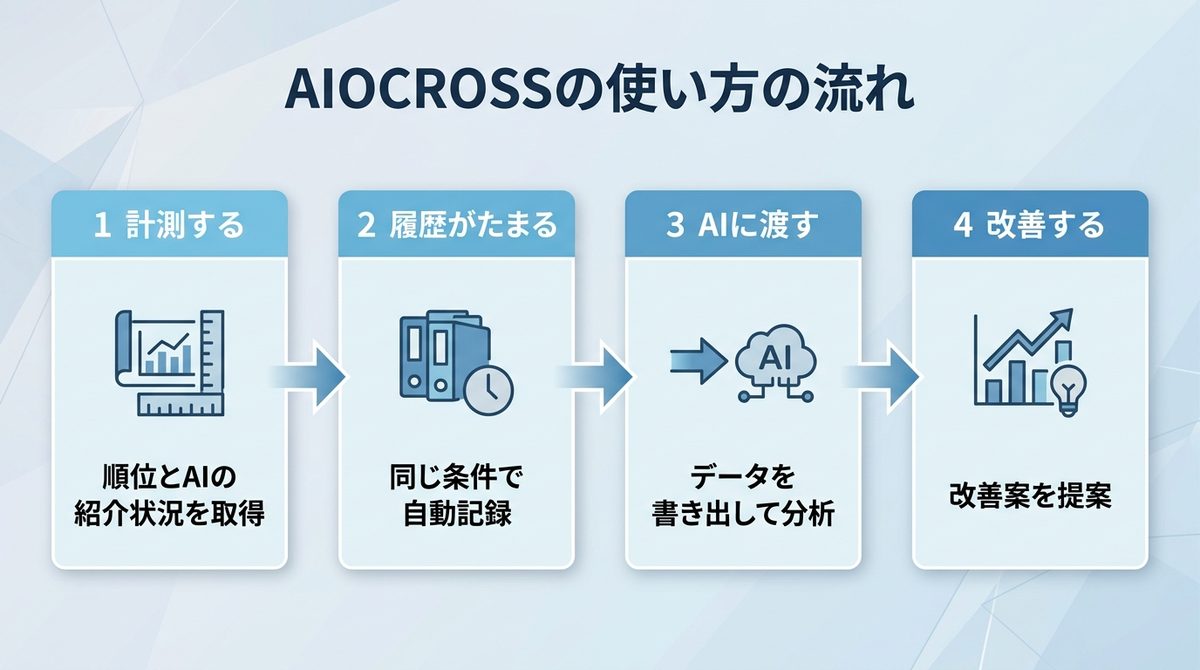 AIOCROSSの使い方の流れ：1 計測する、2 履歴がたまる、3 AIに渡す、4 改善する