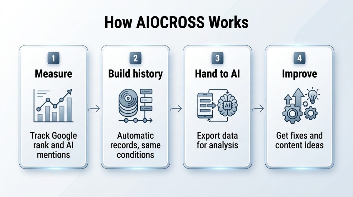 How AIOCROSS works: 1 Measure, 2 Build history, 3 Hand to AI, 4 Improve