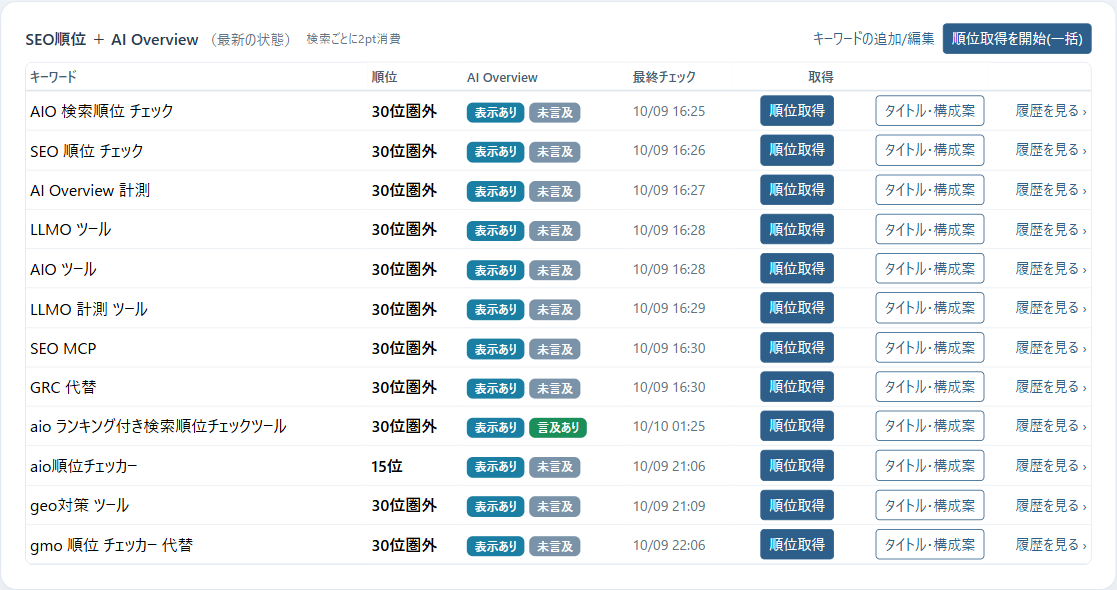 AIOCROSSのSEO順位チェック画面。aio順位チェッカーが15位、ほかのキーワードは30位圏外（2026年10月10日）